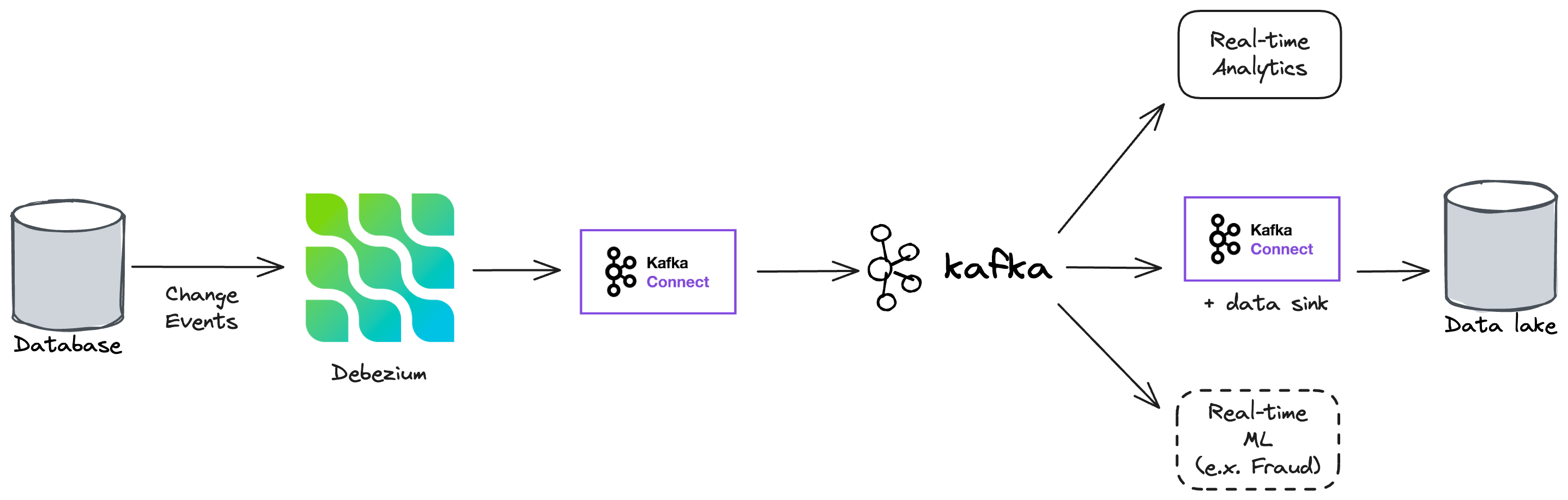 Apply CDC pattern with Debezium and Kafka.