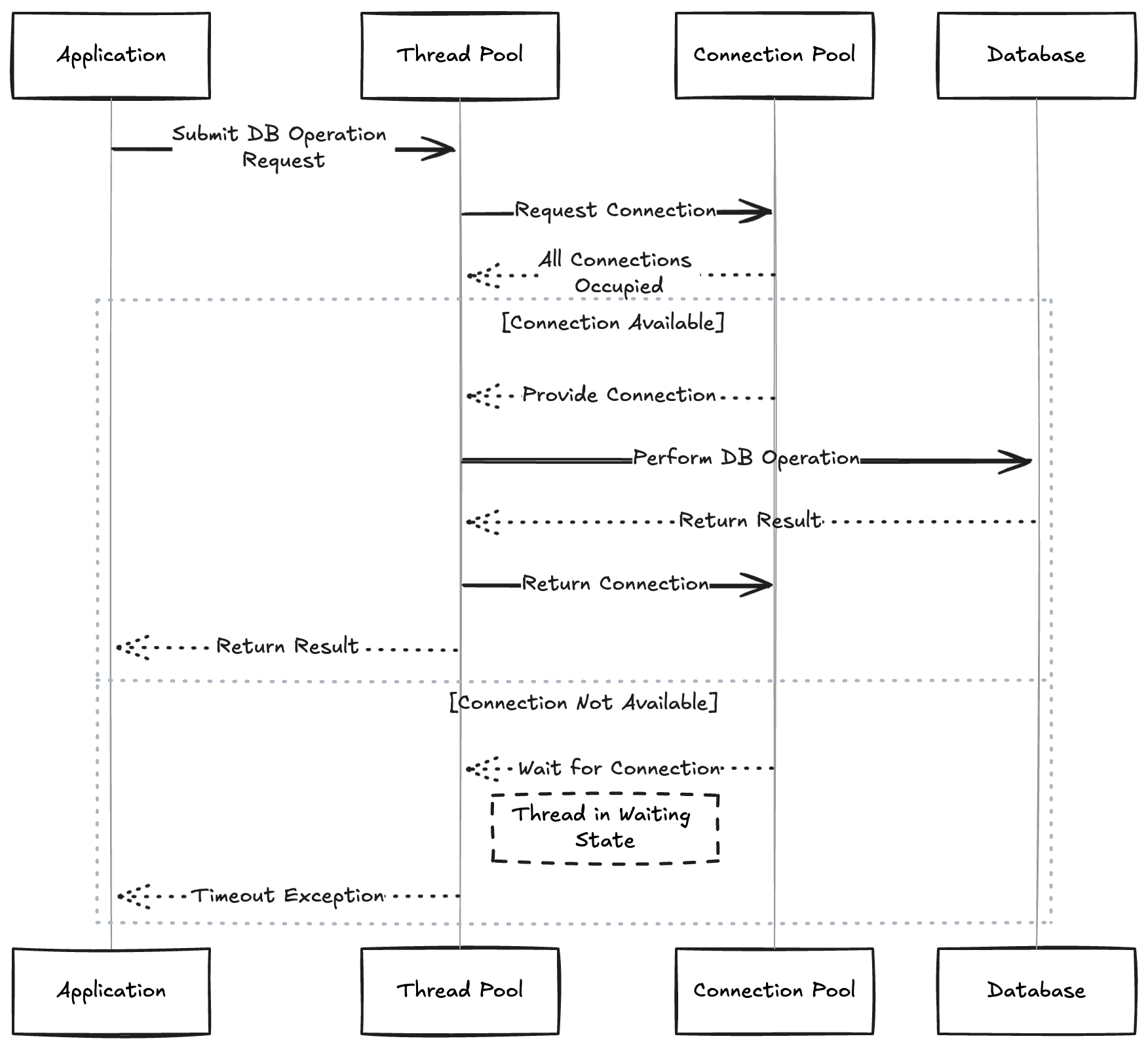 Client-side Connection Pooling and Thread Pooling